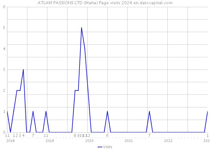 ATLAM PASSIONS LTD (Malta) Page visits 2024 