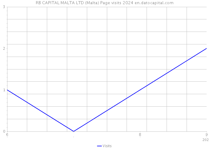 RB CAPITAL MALTA LTD (Malta) Page visits 2024 