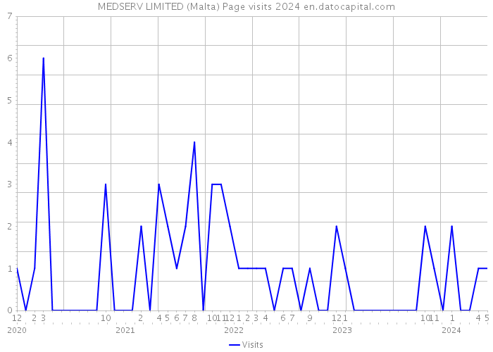 MEDSERV LIMITED (Malta) Page visits 2024 