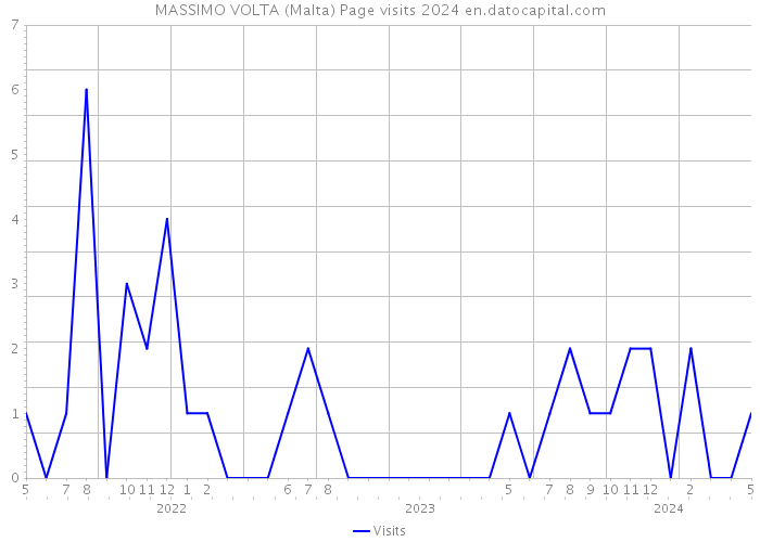 MASSIMO VOLTA (Malta) Page visits 2024 
