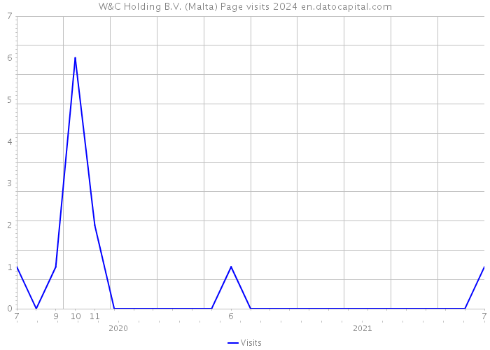 W&C Holding B.V. (Malta) Page visits 2024 