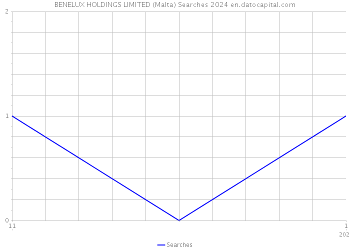 BENELUX HOLDINGS LIMITED (Malta) Searches 2024 