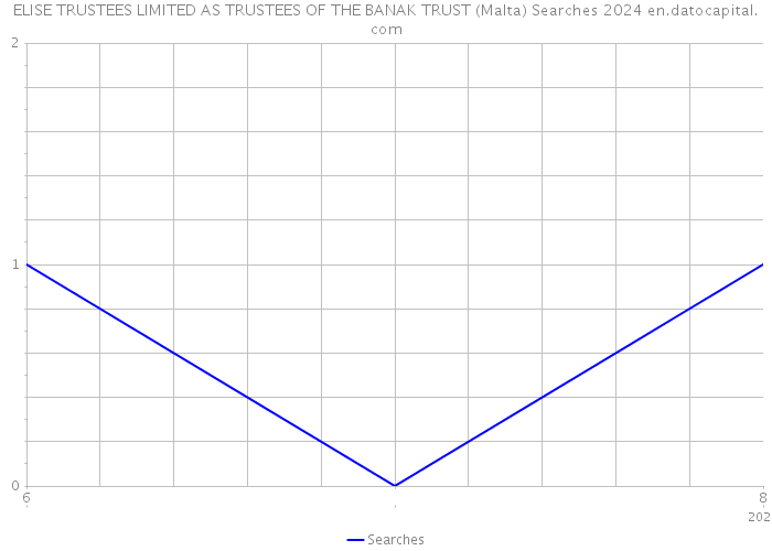 ELISE TRUSTEES LIMITED AS TRUSTEES OF THE BANAK TRUST (Malta) Searches 2024 
