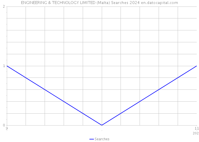 ENGINEERING & TECHNOLOGY LIMITED (Malta) Searches 2024 