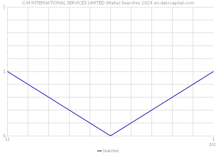 G M INTERNATIONAL SERVICES LIMITED (Malta) Searches 2024 