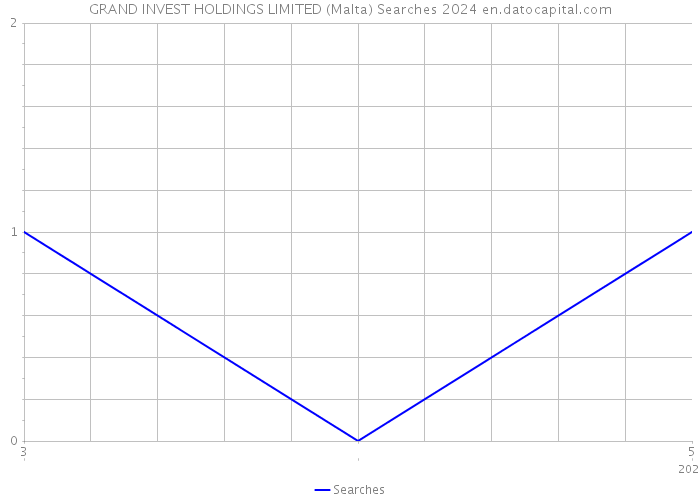 GRAND INVEST HOLDINGS LIMITED (Malta) Searches 2024 