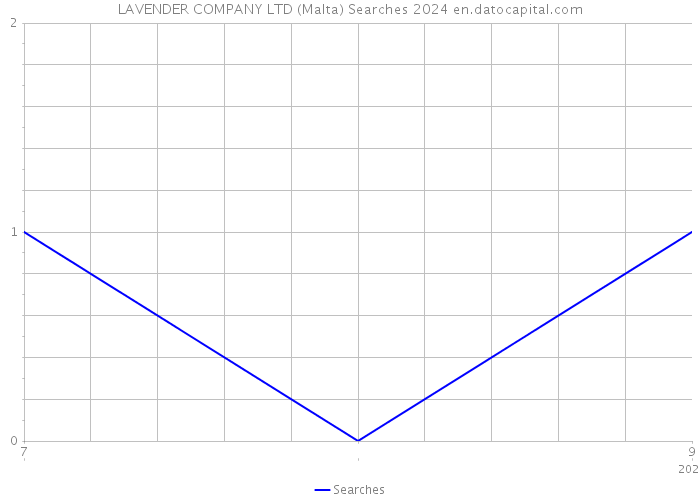 LAVENDER COMPANY LTD (Malta) Searches 2024 