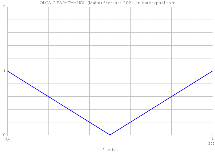 OLGA C PAPATHANOU (Malta) Searches 2024 