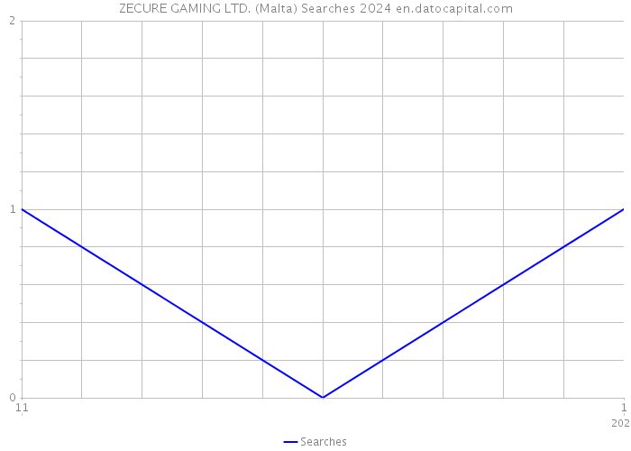 ZECURE GAMING LTD. (Malta) Searches 2024 
