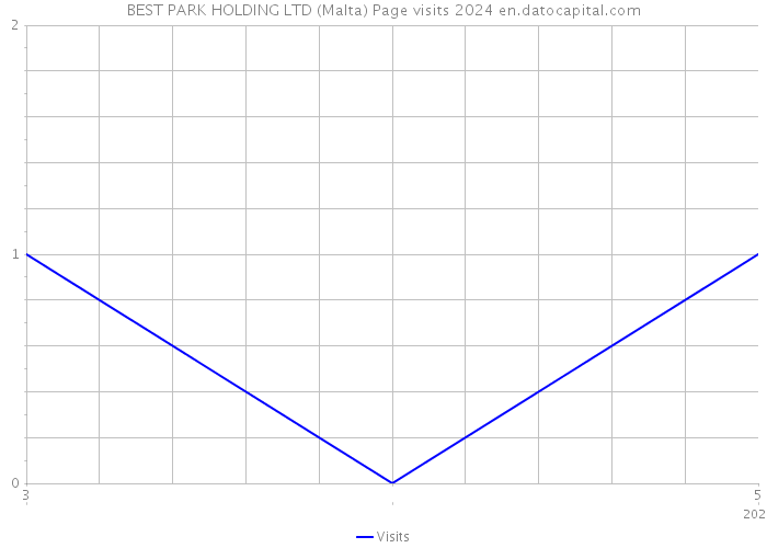 BEST PARK HOLDING LTD (Malta) Page visits 2024 