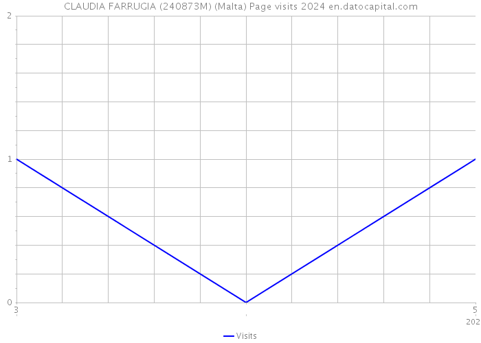 CLAUDIA FARRUGIA (240873M) (Malta) Page visits 2024 