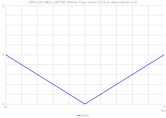 DRAGON WELL LIMITED (Malta) Page visits 2024 