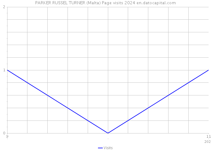 PARKER RUSSEL TURNER (Malta) Page visits 2024 