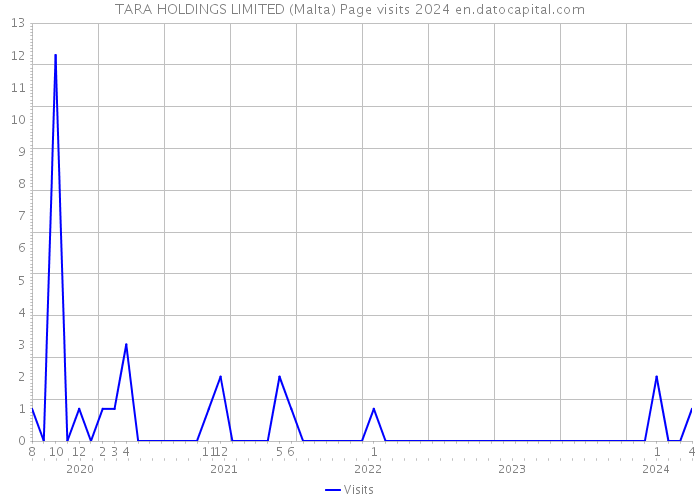 TARA HOLDINGS LIMITED (Malta) Page visits 2024 