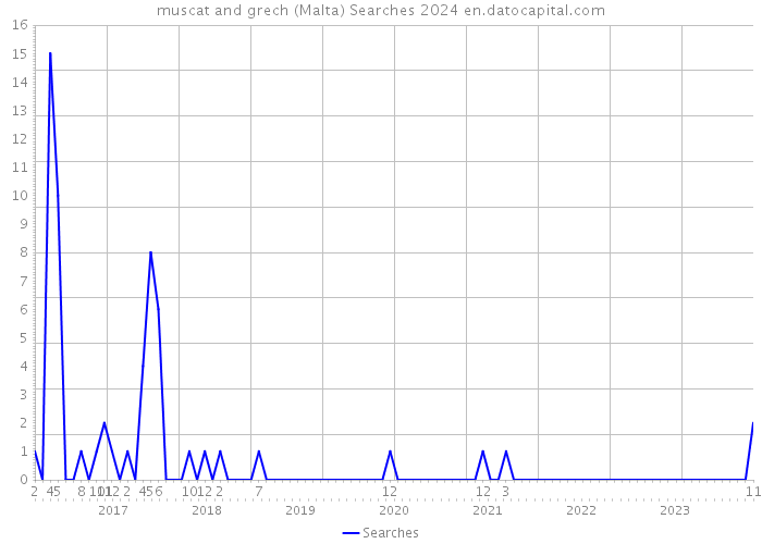 muscat and grech (Malta) Searches 2024 