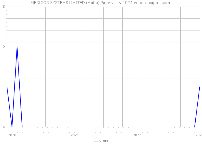 MEDICOR SYSTEMS LIMITED (Malta) Page visits 2024 