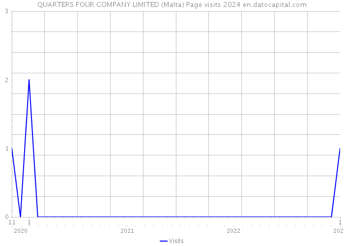QUARTERS FOUR COMPANY LIMITED (Malta) Page visits 2024 