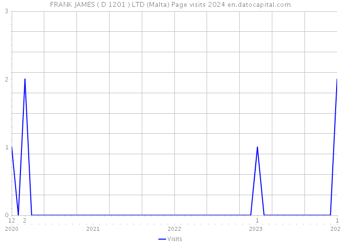 FRANK JAMES ( D 1201 ) LTD (Malta) Page visits 2024 