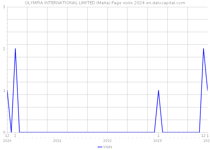 OLYMPIA INTERNATIONAL LIMITED (Malta) Page visits 2024 