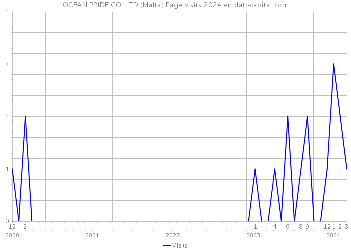 OCEAN PRIDE CO. LTD (Malta) Page visits 2024 