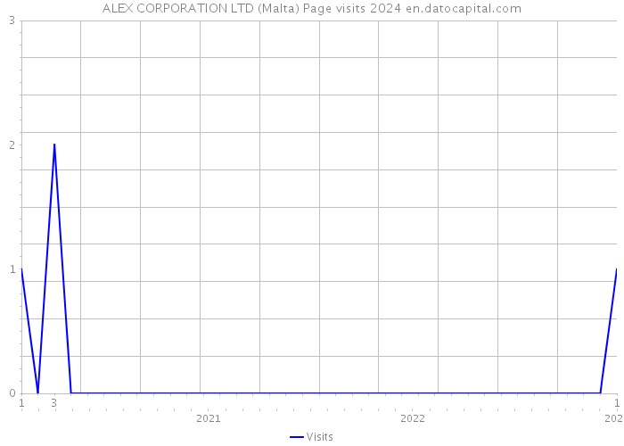 ALEX CORPORATION LTD (Malta) Page visits 2024 