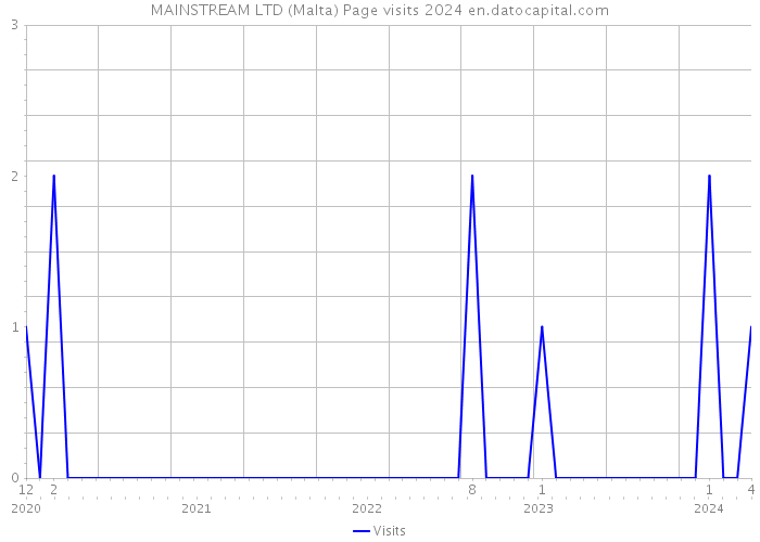 MAINSTREAM LTD (Malta) Page visits 2024 