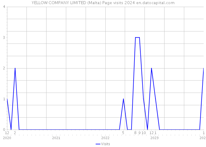 YELLOW COMPANY LIMITED (Malta) Page visits 2024 