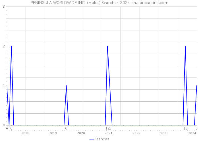 PENINSULA WORLDWIDE INC. (Malta) Searches 2024 