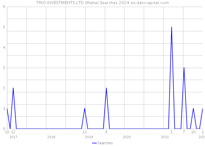 TRIO INVESTMENTS LTD (Malta) Searches 2024 