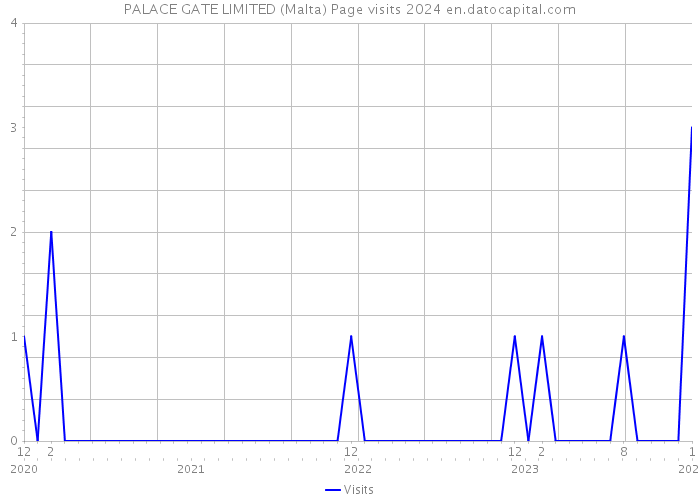PALACE GATE LIMITED (Malta) Page visits 2024 