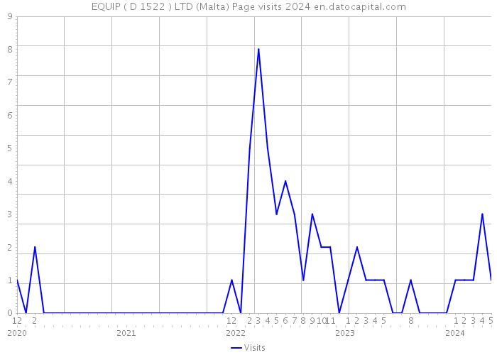 EQUIP ( D 1522 ) LTD (Malta) Page visits 2024 