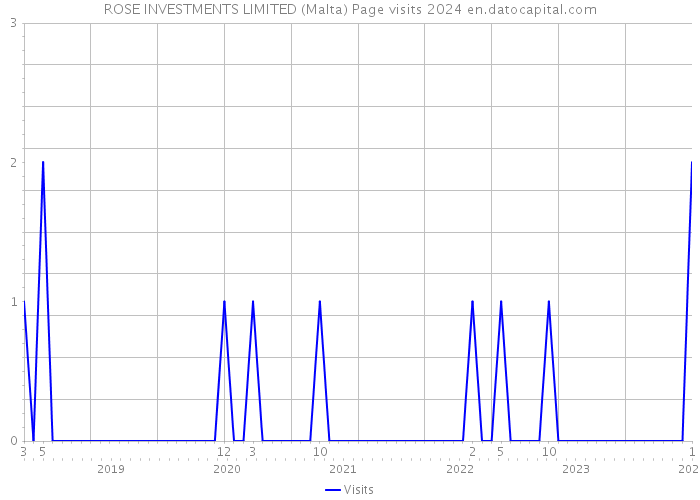 ROSE INVESTMENTS LIMITED (Malta) Page visits 2024 