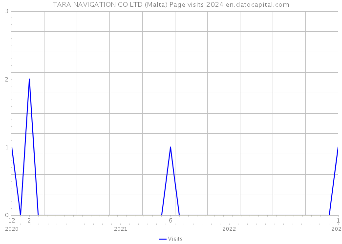 TARA NAVIGATION CO LTD (Malta) Page visits 2024 