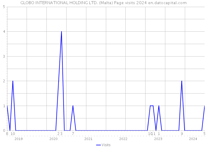 GLOBO INTERNATIONAL HOLDING LTD. (Malta) Page visits 2024 