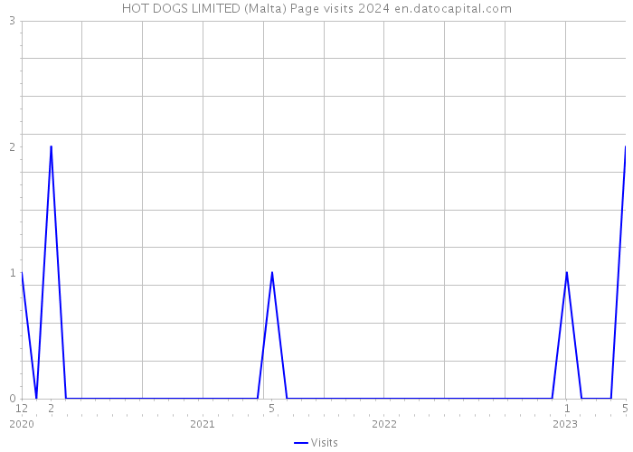 HOT DOGS LIMITED (Malta) Page visits 2024 
