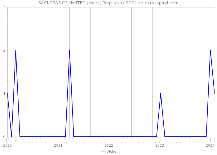 BACK2BASICS LIMITED (Malta) Page visits 2024 