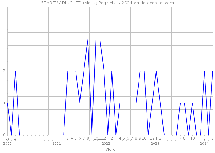STAR TRADING LTD (Malta) Page visits 2024 