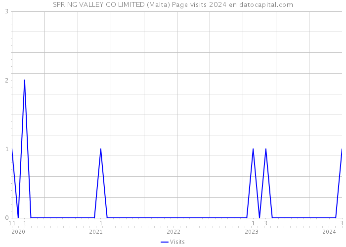SPRING VALLEY CO LIMITED (Malta) Page visits 2024 