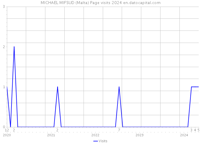 MICHAEL MIFSUD (Malta) Page visits 2024 