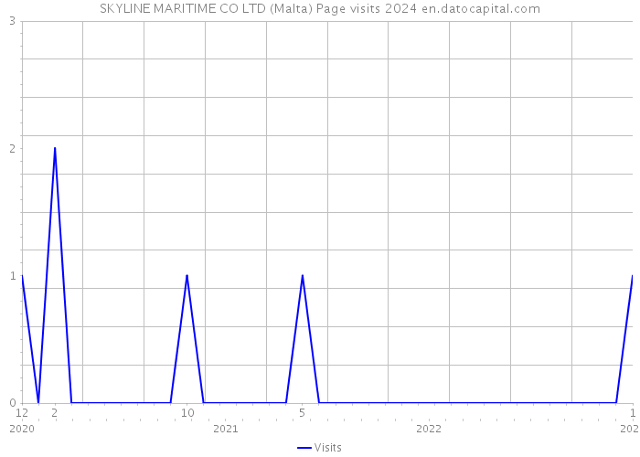 SKYLINE MARITIME CO LTD (Malta) Page visits 2024 