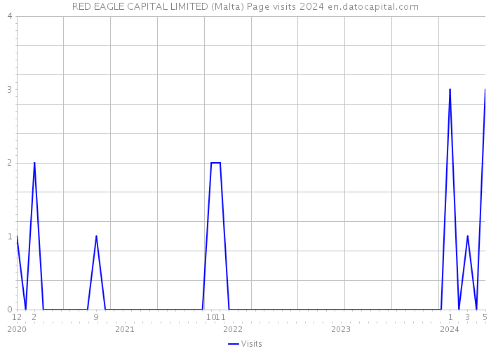 RED EAGLE CAPITAL LIMITED (Malta) Page visits 2024 