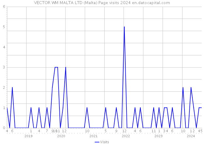 VECTOR WM MALTA LTD (Malta) Page visits 2024 