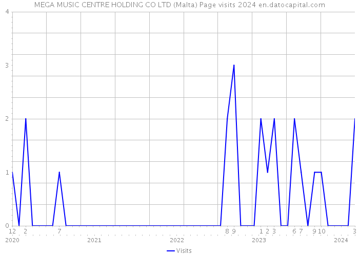 MEGA MUSIC CENTRE HOLDING CO LTD (Malta) Page visits 2024 