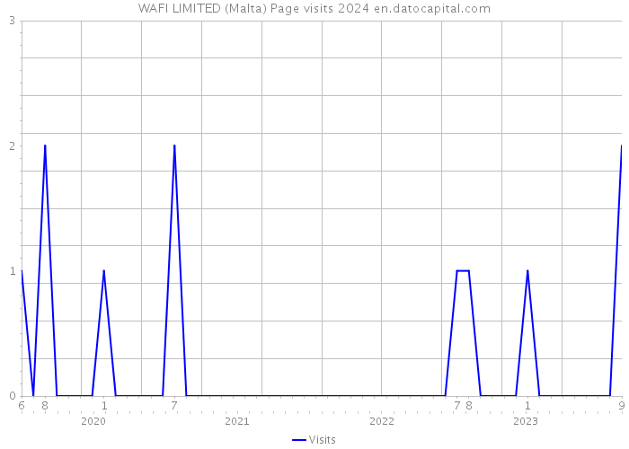 WAFI LIMITED (Malta) Page visits 2024 