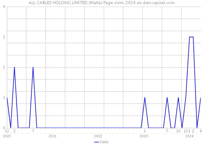 ALL CABLES HOLDING LIMITED (Malta) Page visits 2024 