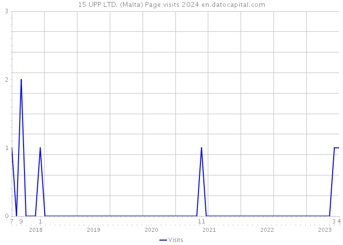 15 UPP LTD. (Malta) Page visits 2024 