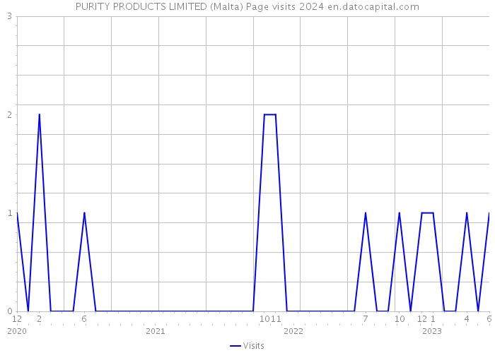 PURITY PRODUCTS LIMITED (Malta) Page visits 2024 