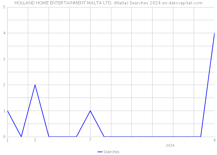 HOLLAND HOME ENTERTAINMENT MALTA LTD. (Malta) Searches 2024 