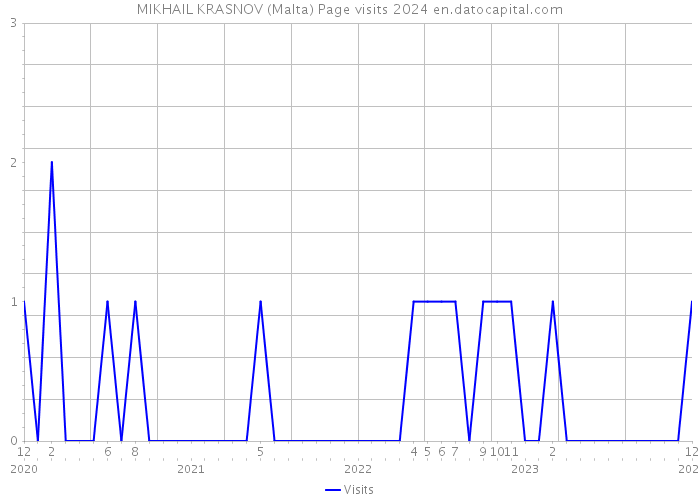 MIKHAIL KRASNOV (Malta) Page visits 2024 