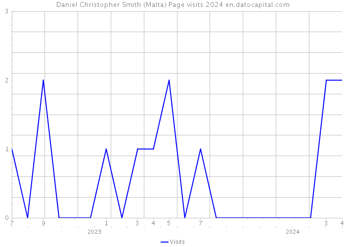 Daniel Christopher Smith (Malta) Page visits 2024 
